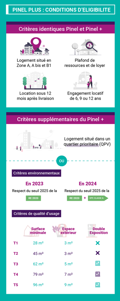 Infographie Conditions d’éligibilité au Pinel et Pinel+